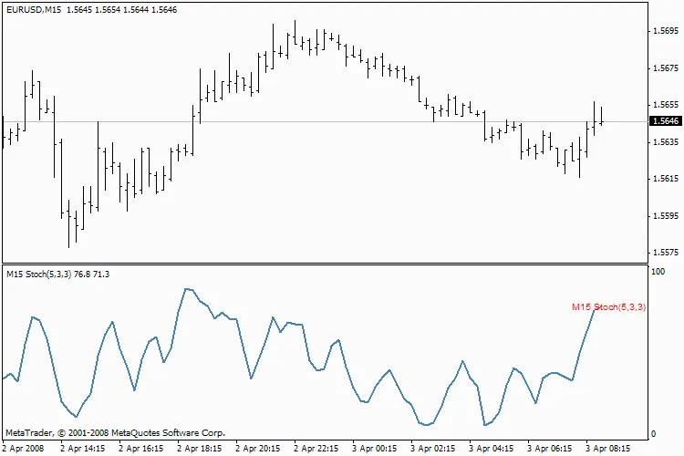Mastering MTF Stochastic v2.0: Your Go-To Indicator for All Timeframes
