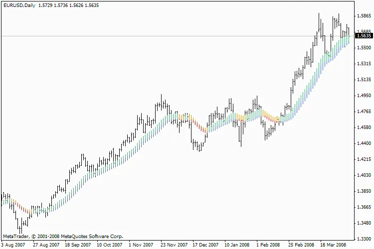 Mastering the Heiken Ashi MA 20 Indicator for Better Trading