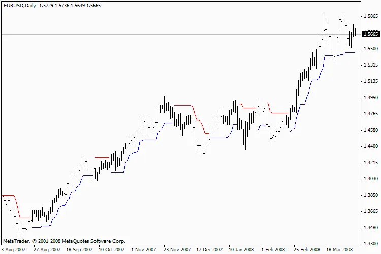 Maximize Your Trading with the ATRStops_v1 Indicator