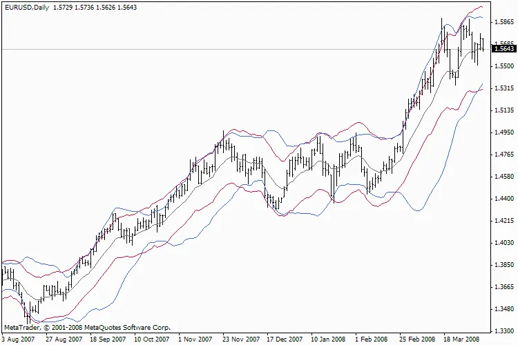 Unlocking the Power of the BollStarc-TC Indicator for Successful Trading