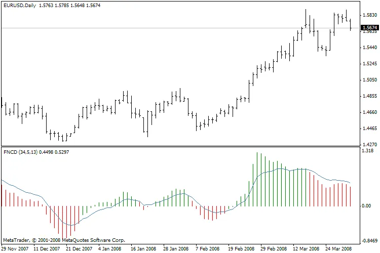 Unlocking the FN Signal Indicator: A Trader's Guide