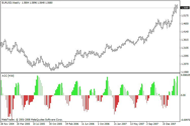 Unlocking the Accelerator_4c_mtf Indicator: A Trader's Guide