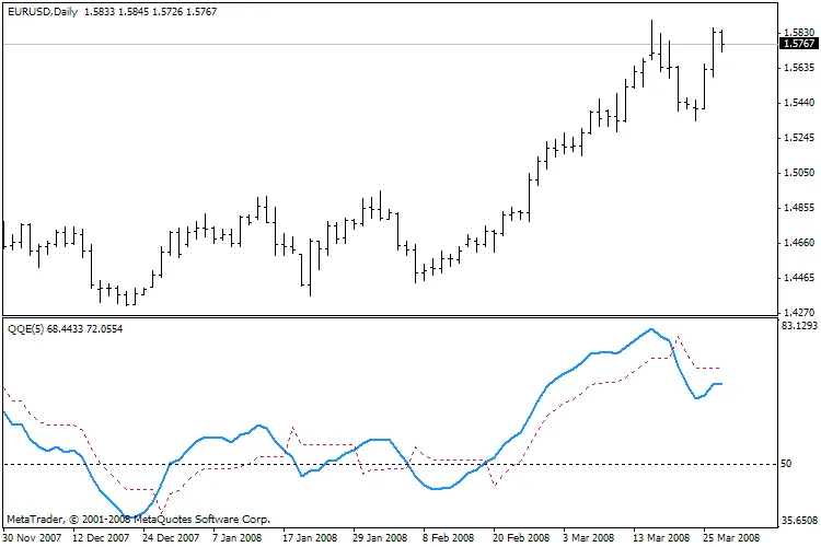 알림 기능이 추가된 QQE 지표 소개
