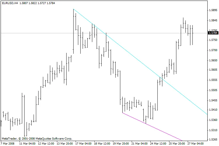 트렌드라인 데이: 트레이더를 위한 필수 지표