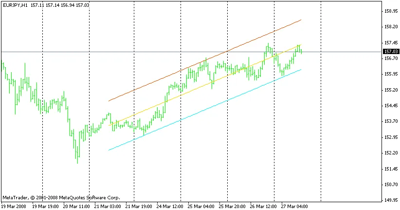 선형 회귀 채널: 거래에서 활용하는 방법