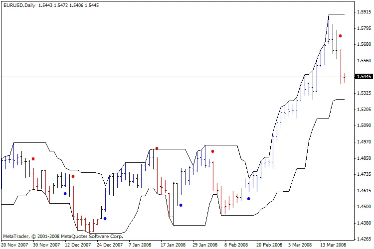 Labtrend1_v2 인디케이터 소개 및 활용법