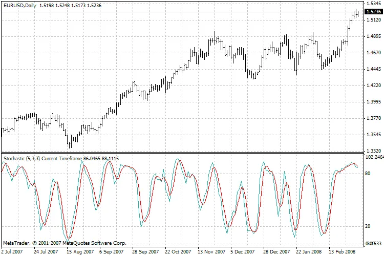 MTF 스토캐스틱 지표: 다중 시간대 분석의 힘