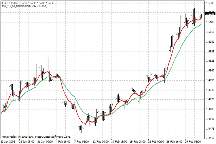 MTF_MA-4H 인디케이터: 다중 시간대 이동 평균 활용하기