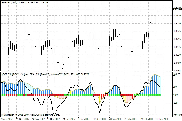 Ontdek de CCI Woodies Lnx v3.1 Indicator voor Effectief Handelen
