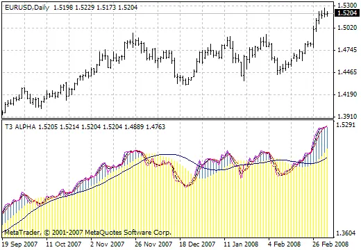 Ontdek de Kracht van de T3 Alpha Indicator voor Jouw Trading