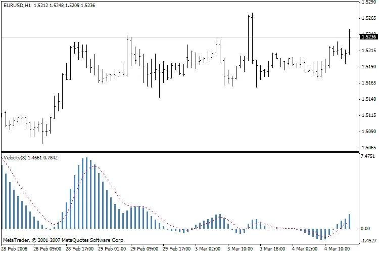 Ontdek de Kracht van de Velocity_v2 Indicator voor Effectief Tradingsucces