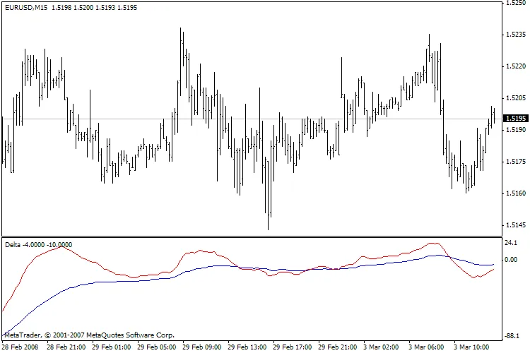 Begrijp de Delta Indicator voor Effectieve Handelsstrategieën