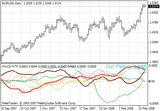 Ontdek de Macd_CJA M1D1 Indicator voor Effectieve Handelsstrategieën