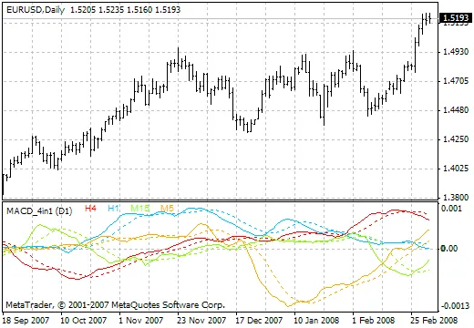Ontdek de MACD_4in1_v2 Indicator voor Jouw Trading Strategie