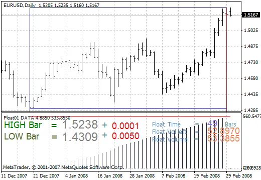 Wat is de Float Indicator en Hoe Gebruik je het in Trading?