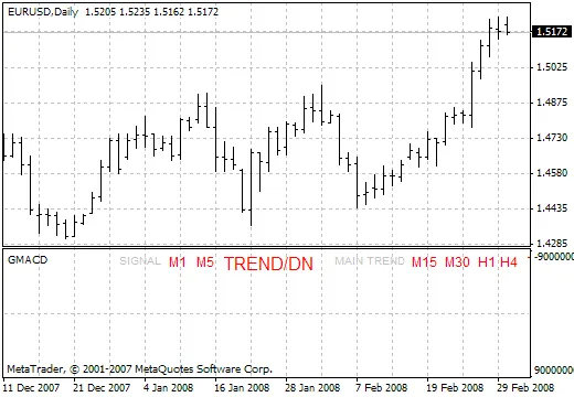 GMacd_Signalen: Effectieve Indicator voor Jouw Tradingstrategie