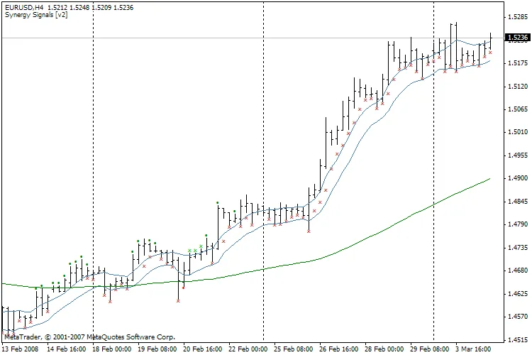 Ontdek de Synergy Signals [v2] Indicator voor Betere Handelsbeslissingen