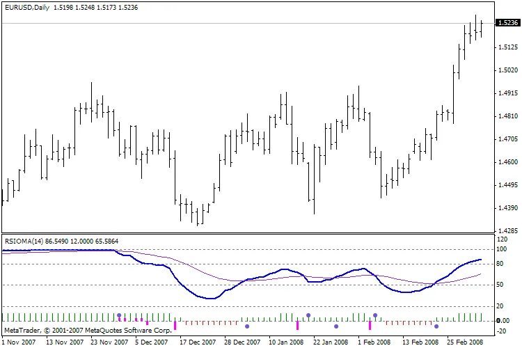 Ontdek de RSIOMA_v2 Indicator voor Succesvolle Handel
