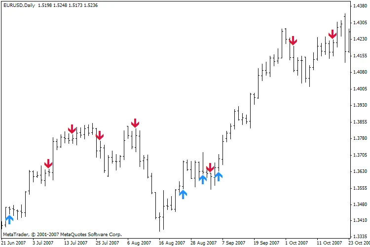 Ontdek de Stodiv Indicator voor Succesvolle Handelsstrategieën