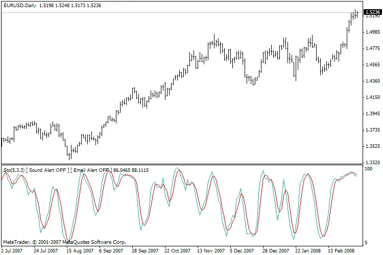ทำความรู้จักกับ Indicator Stoch_Sound_Email สำหรับเทรดเดอร์
