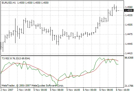 ทำความรู้จักกับ T3 RSI: เครื่องมือวิเคราะห์ที่นักเทรดไม่ควรพลาด