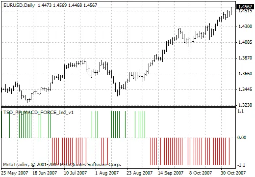 วิเคราะห์การเทรดด้วยตัวชี้วัด TSD PP MACD FORCE Ind v1