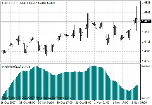 ทำความรู้จักกับ Indicator iAnchMom สำหรับเทรดเดอร์ไทย