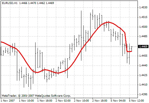 ทำความรู้จักกับอินดิเคเตอร์ T3 สำหรับเทรดเดอร์