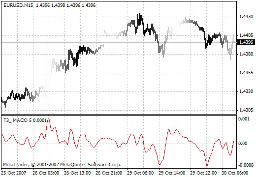 解密T3 MACO指标：提升交易策略的利器
