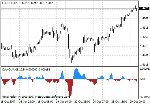 全面解析Color OsMA指标：提升交易决策的利器