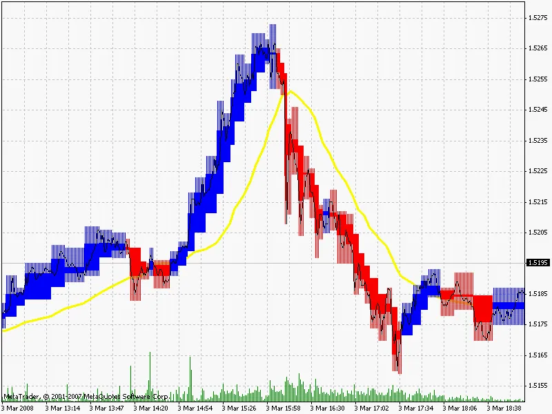 VininI ConstTickHeikenAshi R: Optimierter Indikator für M1-Trading
