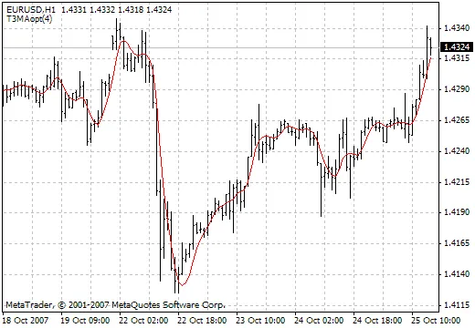 T3 MAopt: Ein unverzichtbarer Indikator für Trader