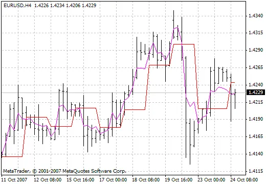 PrevDay und Floating Pivot: Ein unverzichtbares Tool für Trader