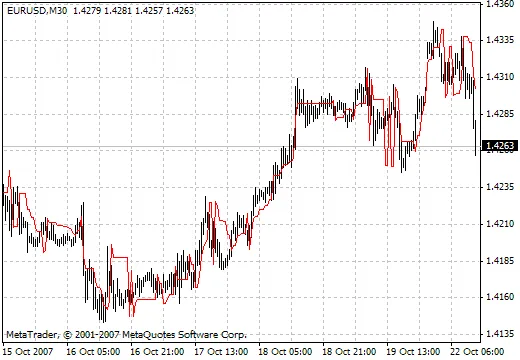Elders Safe Zone: Ein unverzichtbarer Indikator für Trader