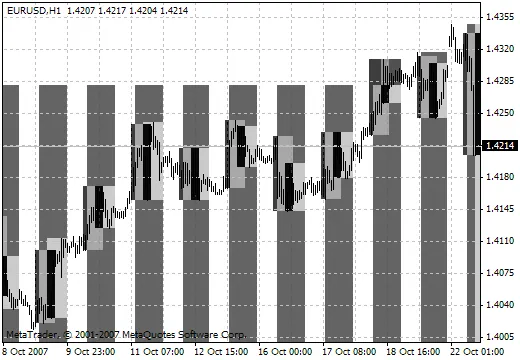 Marktzeiten Schatten: Ein nützlicher Indikator für Trader