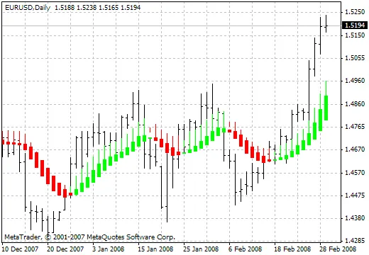 Heiken Ashi Smoothed: Der ultimative Indikator für Trader