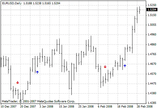 Der 18_28Cross Indikator: Ein Leitfaden für Trader