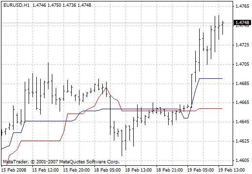 Chande Kroll Stop: O Indicador Que Pode Transformar Seu Trading