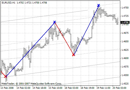 Níveis de Trading: Domine o Intraday com Este Sistema