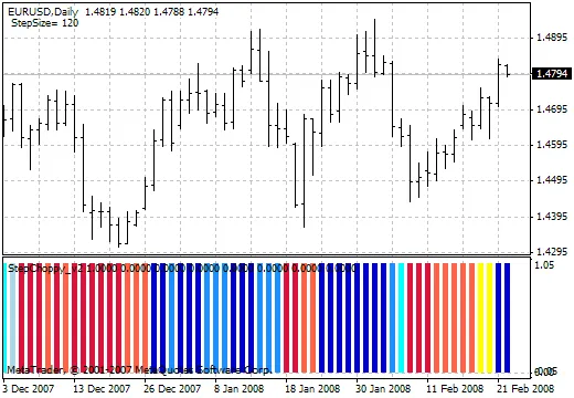 Conheça o Indicador StepChoppy_v2 para Traders