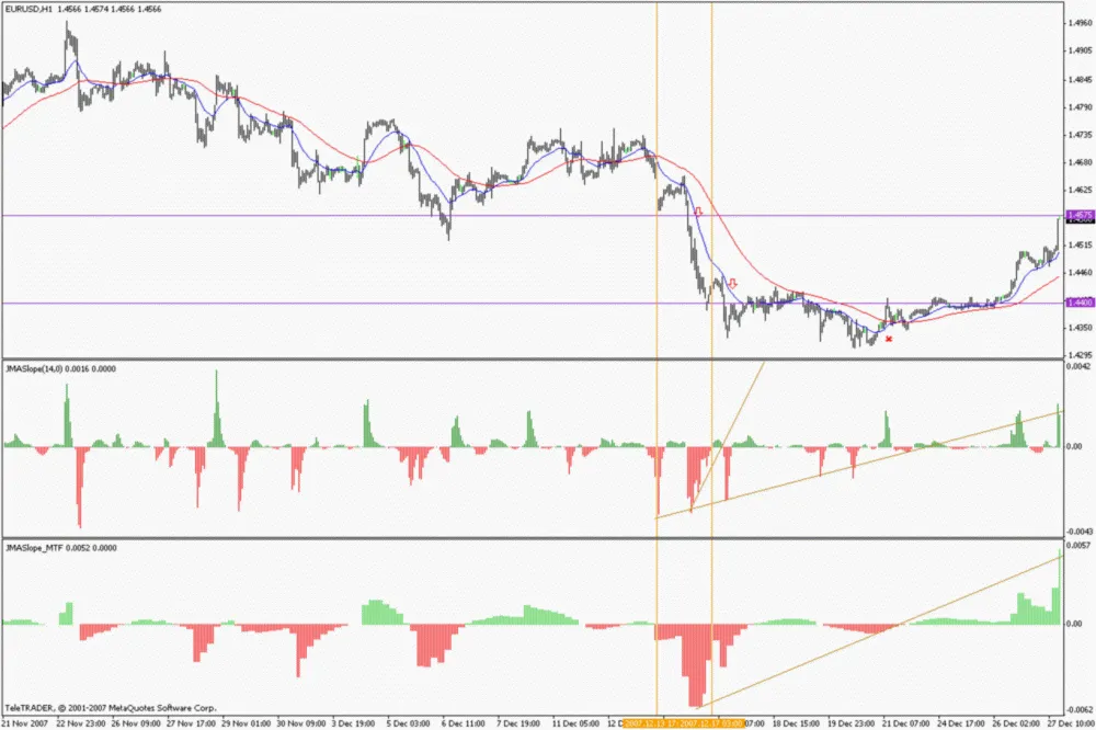 JMASlope_MTF: Indicador Multi-Frame para Traders