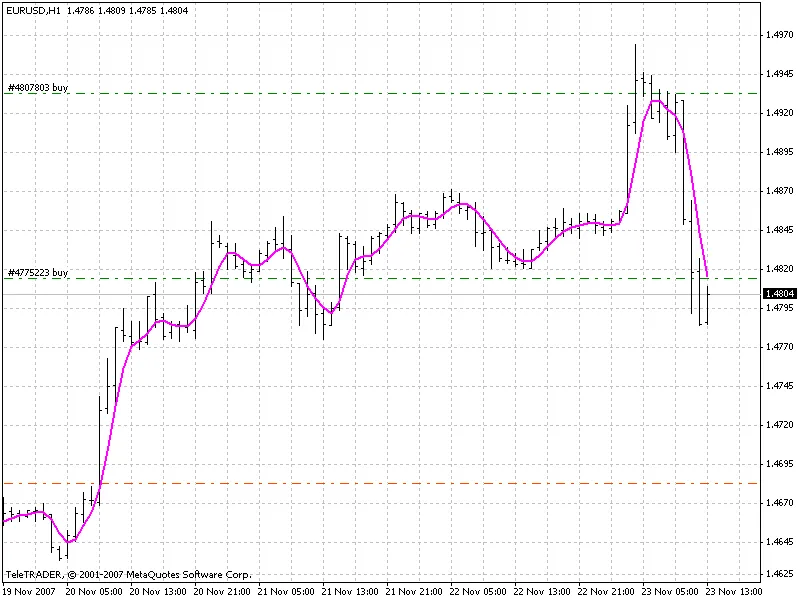 Alternativa às Médias Móveis: O Indicador com Curvas Bezier