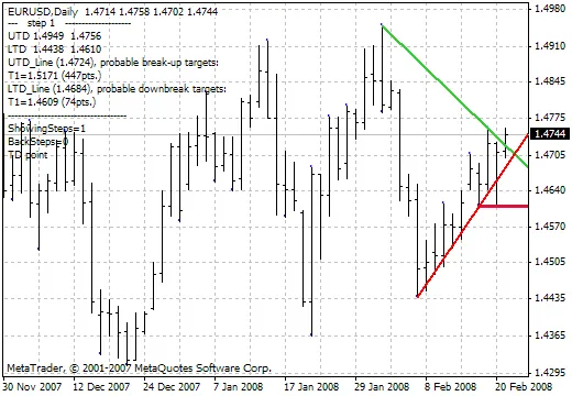 Indicatori DeMark: Scopri il Trendline Trader per il Tuo Trading