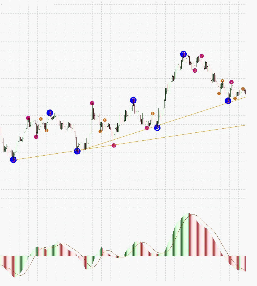 Indicatori di Trading: Scopri il 3_Level_ZZ_Semafor