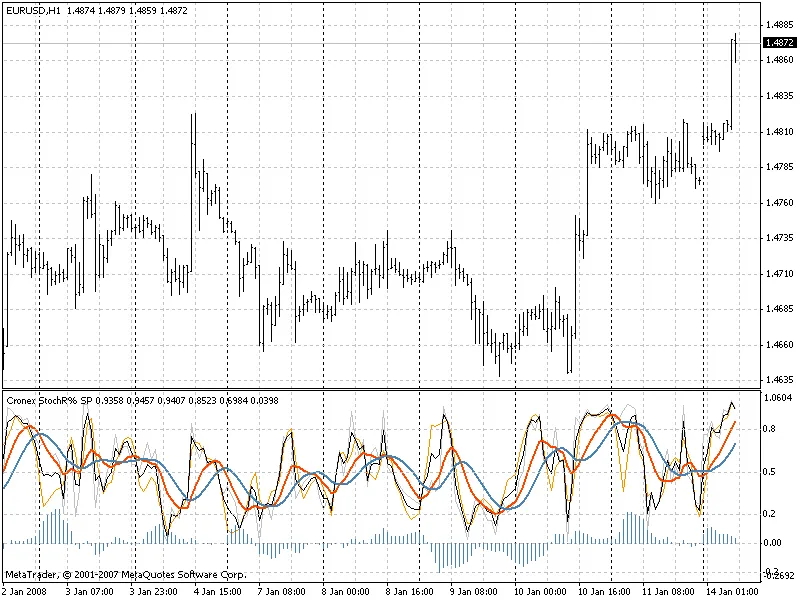 Indicatore StochR%: Nuove Prospettive per il Trading