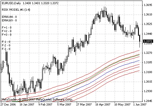 Scopri l'Indicatore Tunnel: La Chiave per il Tuo Trading di Successo