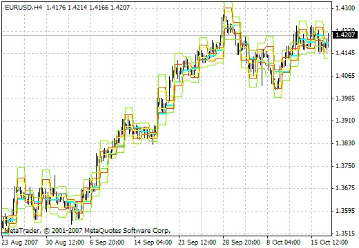 Scopri l'Indicatore iDCG Camarilla: Guida per Trader