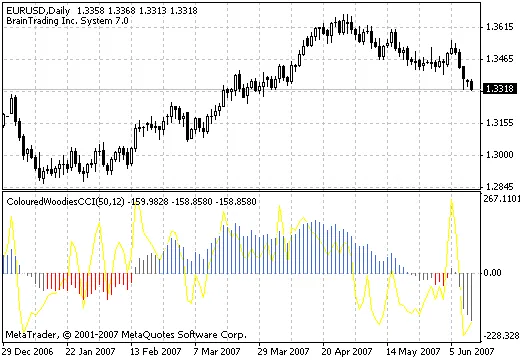 Indicador Coloured Woodie: O Que Você Precisa Saber