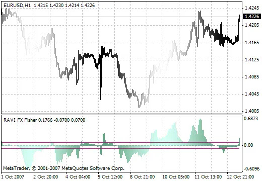RAVI FX Fisher: O Indicador que Pode Transformar Seus Trades