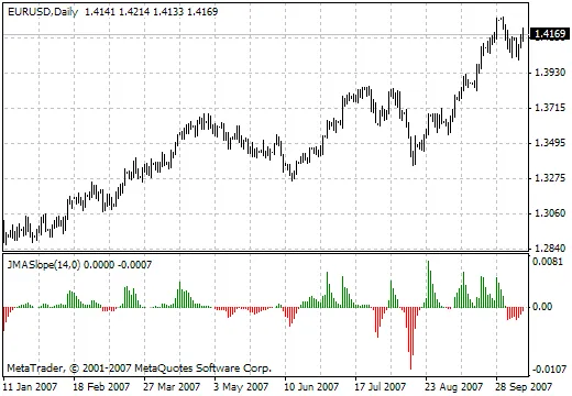Indicador JMASlope: Como Utilizar na sua Estratégia de Trading